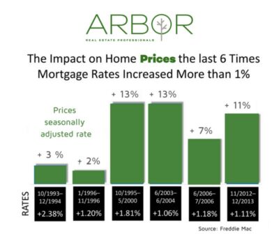 impact on home prices graph
